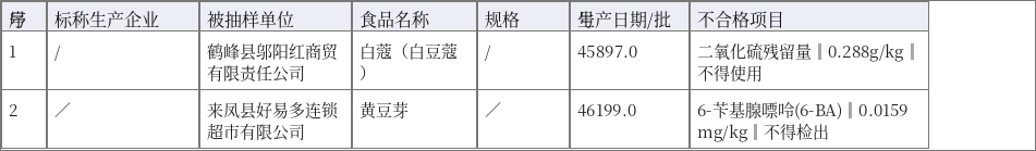 鹤峰县邬阳红等2家2批次食品抽检不合格:抽查不合格信息汇总表