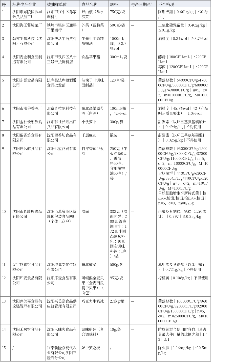 沈阳15家企业食品抽检不合格:抽查不合格信息汇总表