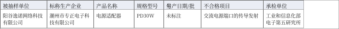 阳谷逸诺网络科技1批次电源适配器抽查不合格:抽查不合格信息汇总表