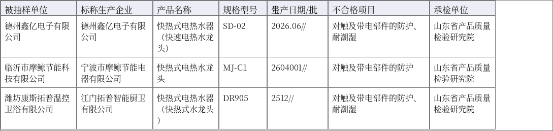 德州鑫亿电子等3家3批次电热水器抽查不合格:抽查不合格信息汇总表