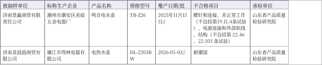 济南景赢商贸等2家2批次电水壶抽查不合格:抽查不合格信息汇总表