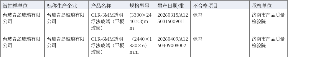台玻青岛玻璃2批次平板玻璃抽查不合格:抽查不合格信息汇总表