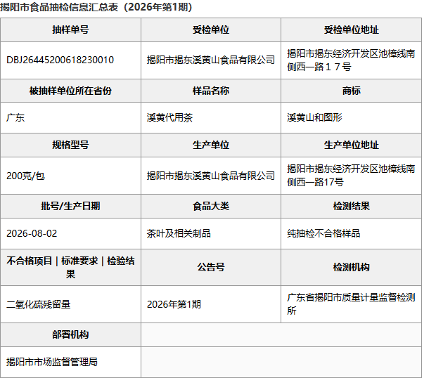 揭阳市食品抽检信息汇总表：广东揭阳溪黄山溪黄代用茶批次明细