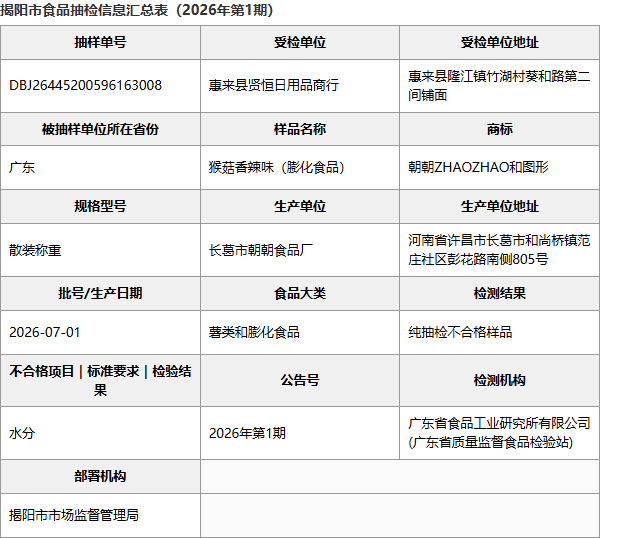 揭阳市食品抽检信息汇总表：河南许昌朝朝食品猴菇香辣批次明细