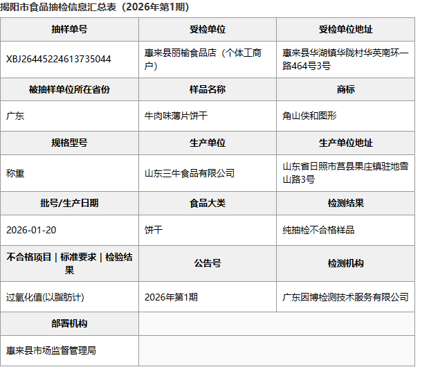 揭阳市食品抽检信息汇总表：三牛食品牛肉味薄片饼干批次明细