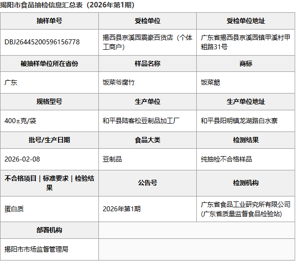 揭阳市食品抽检信息汇总表：广东河源陆客松腐竹蛋批次明细