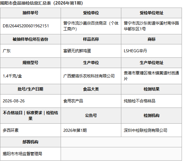 揭阳市食品抽检信息汇总表：广西爱咯乐富硒无抗鲜鸡蛋批次明细