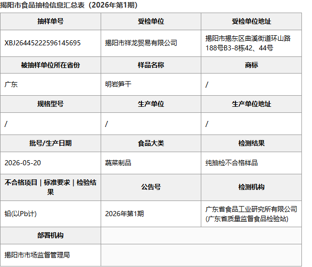 揭阳市食品抽检信息汇总表：祥龙贸易明岩笋干批次明细