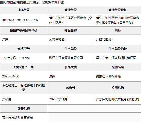 揭阳市食品抽检信息汇总表：江南酒业太宝三鞭酒批次明细