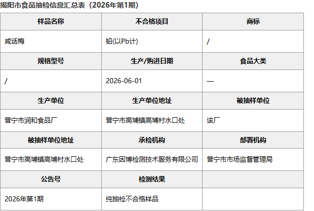 揭阳市食品抽检信息汇总表：润和食品厂咸话梅批次明细