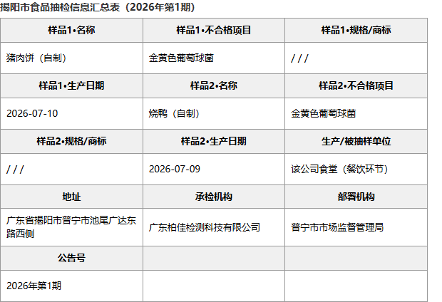 揭阳市食品抽检信息汇总表:中国移动普宁分公司食堂多批次明细