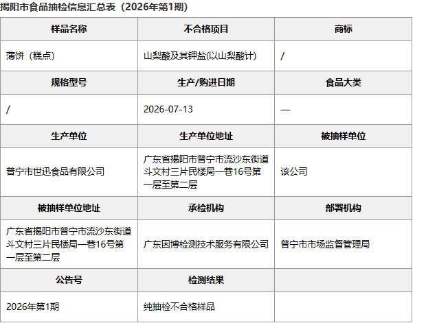 揭阳市食品抽检信息汇总表：广东普宁世迅食品薄饼添加批次明细