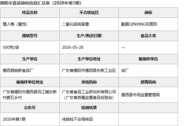 揭阳市食品抽检信息汇总表:广东揭西锐新食品厂情人梅批次明细