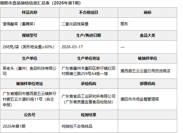 揭阳市食品抽检信息汇总表：广东惠州菜老头食品澄海酸批次明细
