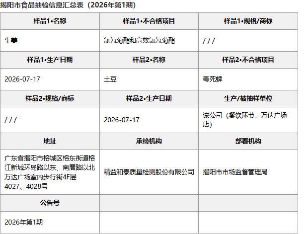 揭阳市食品抽检信息汇总表:广东揭阳锦瑞餐饮多种食品批次明细