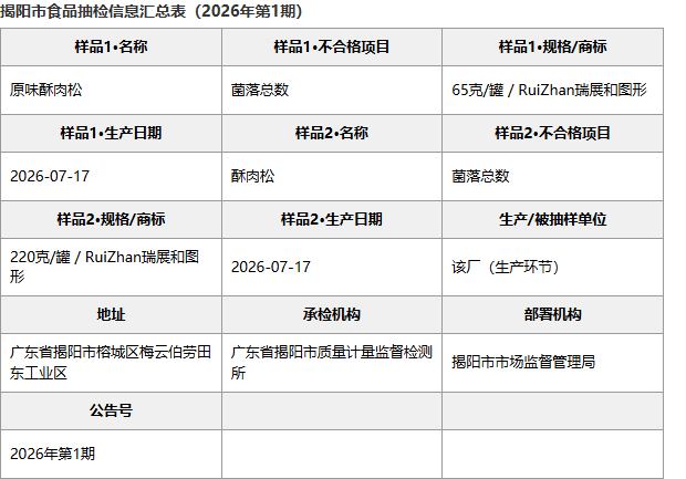 揭阳市食品抽检信息汇总表：广东揭阳瑞展食品厂多种食批次明细