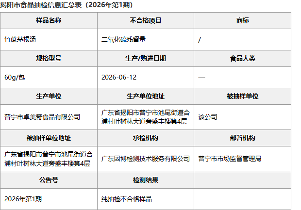 揭阳市食品抽检信息汇总表：广东普宁卓美奇食品竹蔗茅批次明细