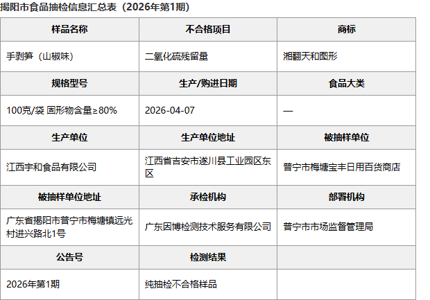 揭阳市食品抽检信息汇总表:江西吉安宇和食品手剥笋二批次明细