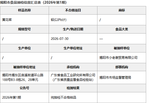 揭阳市食品抽检信息汇总表：广东揭阳小老谢贸易黄花菜批次明细