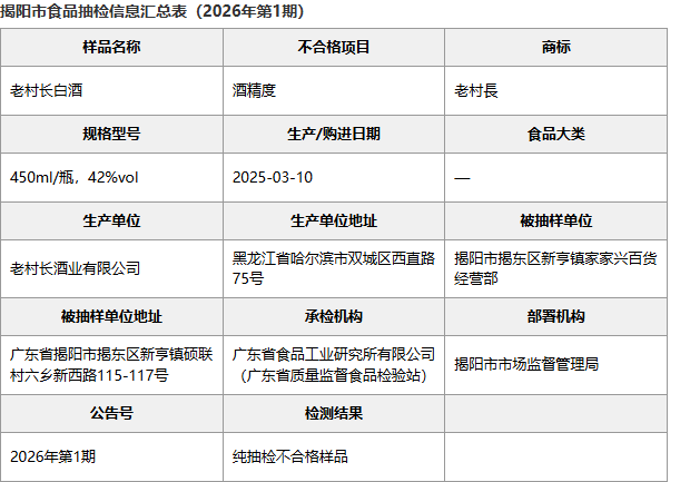 揭阳市食品抽检信息汇总表:黑龙江哈尔滨老村长酒业老批次明细