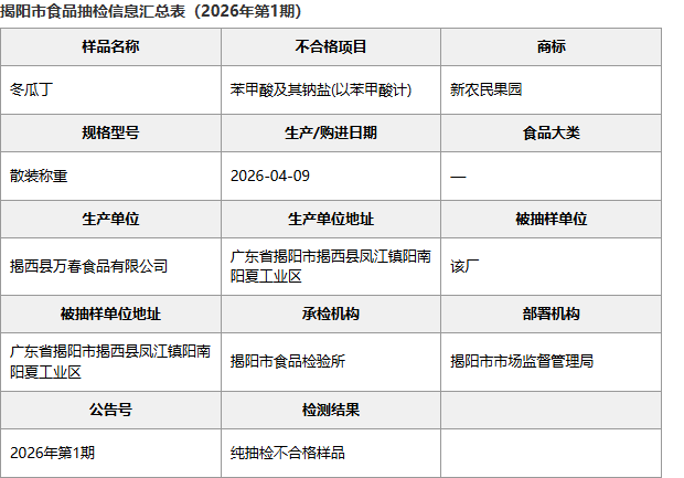 揭阳市食品抽检信息汇总表:广东揭西万春食品冬瓜丁添批次明细