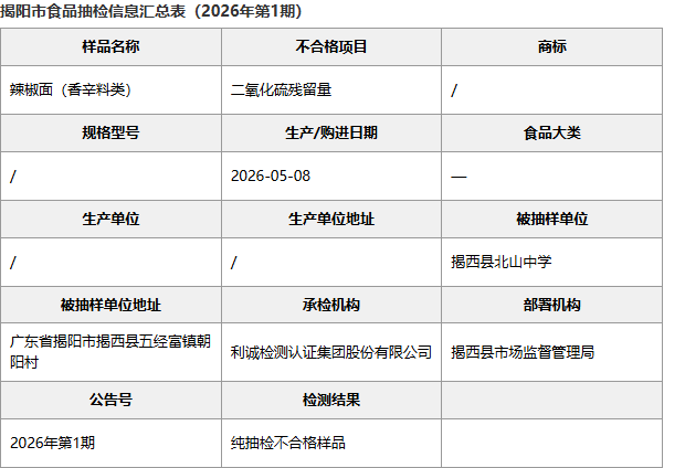 揭阳市食品抽检信息汇总表：广东揭西北山中学辣椒面二批次明细
