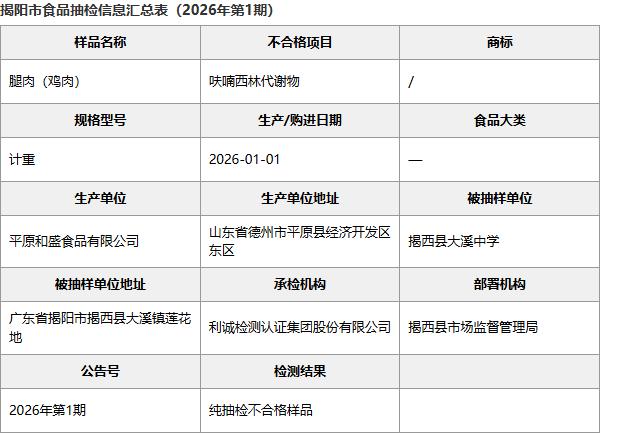揭阳市食品抽检信息汇总表:山东德州和盛食品腿肉兽药批次明细