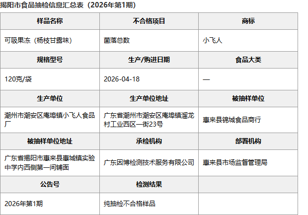 揭阳市食品抽检信息汇总表:广东潮州小飞人食品可吸果批次明细