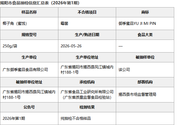 揭阳市食品抽检信息汇总表：广东揭西御季蜜品食品椰子批次明细