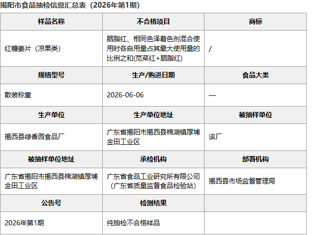 揭阳市食品抽检信息汇总表：广东揭西绿香园食品厂红糖批次明细