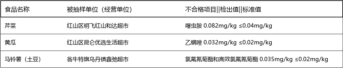 内蒙古赤峰3批次食用农产品农残超标