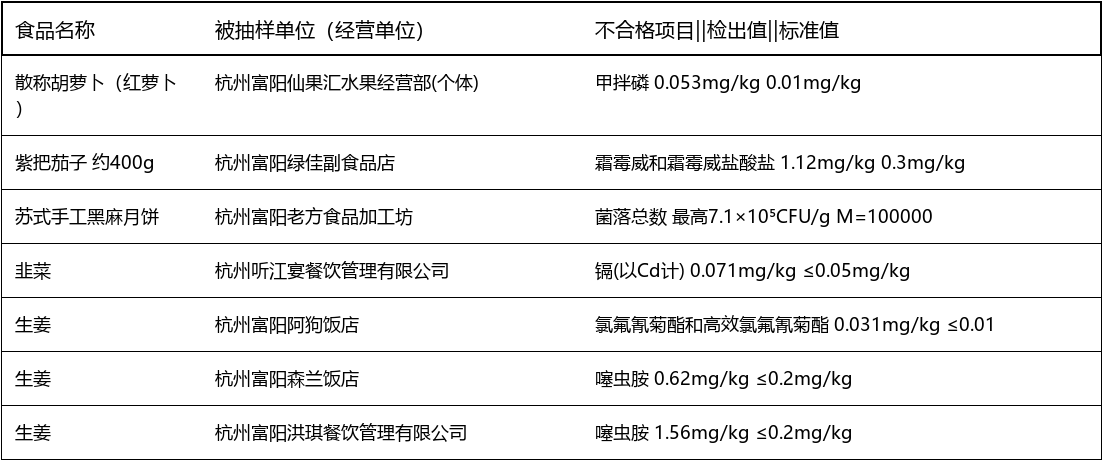 浙江杭州富阳7批次食品抽检不合格