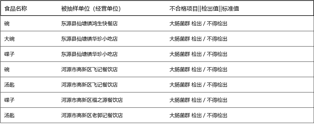 广东河源7批次餐饮具检出大肠菌群