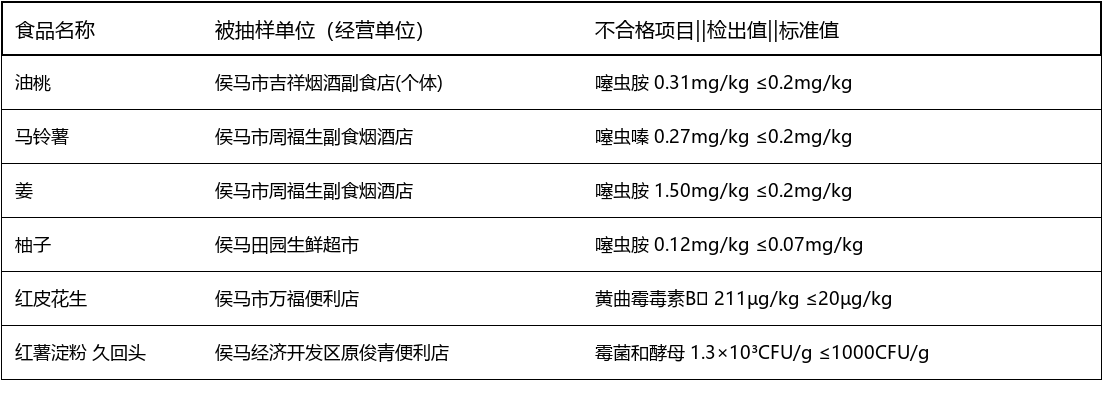 山西侯马6批次食品抽检不合格 涉农残真菌毒素