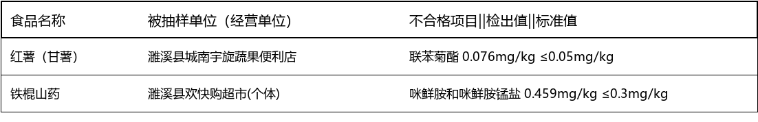 安徽淮北2批次食用农产品检出农残超标