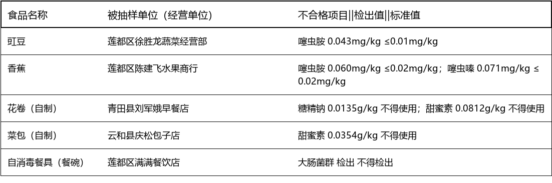 浙江丽水5批次食品抽检不合格
