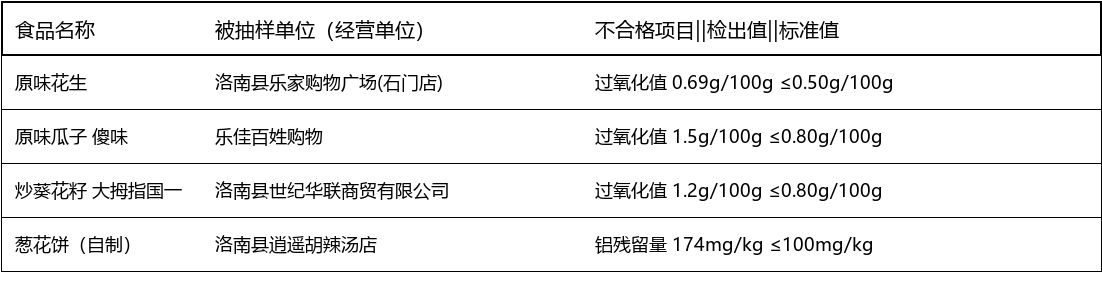 陕西洛南4批次食品抽检不合格 涉过氧化值铝残留