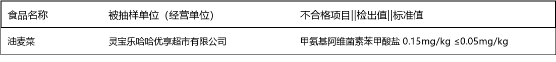 河南三门峡1批次油麦菜抽检不合格