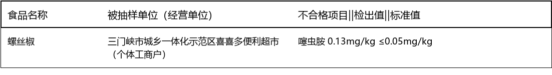 河南三门峡1批次螺丝椒抽检不合格