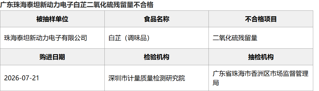 广东珠海泰坦新动力电子白芷二氧化硫残留量不合格