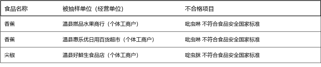 河南温县3批次食用农产品农残超标