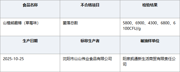山西阳泉凯通商贸山楂熊趣棒菌落总数不合格