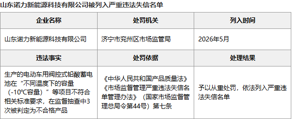 山东诺力新能源科技有限公司被列入严重违法失信名单