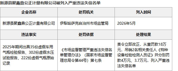 新源县聚鑫鼎公正计量有限公司被列入严重违法失信名单
