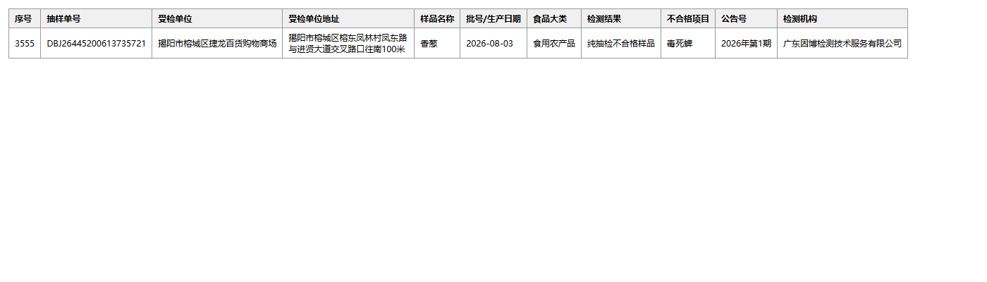 揭阳捷龙百货香葱检出毒死蜱