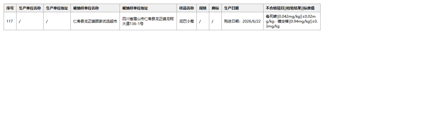 仁寿顾家优选超市小葱噻虫嗪超标2信息表
