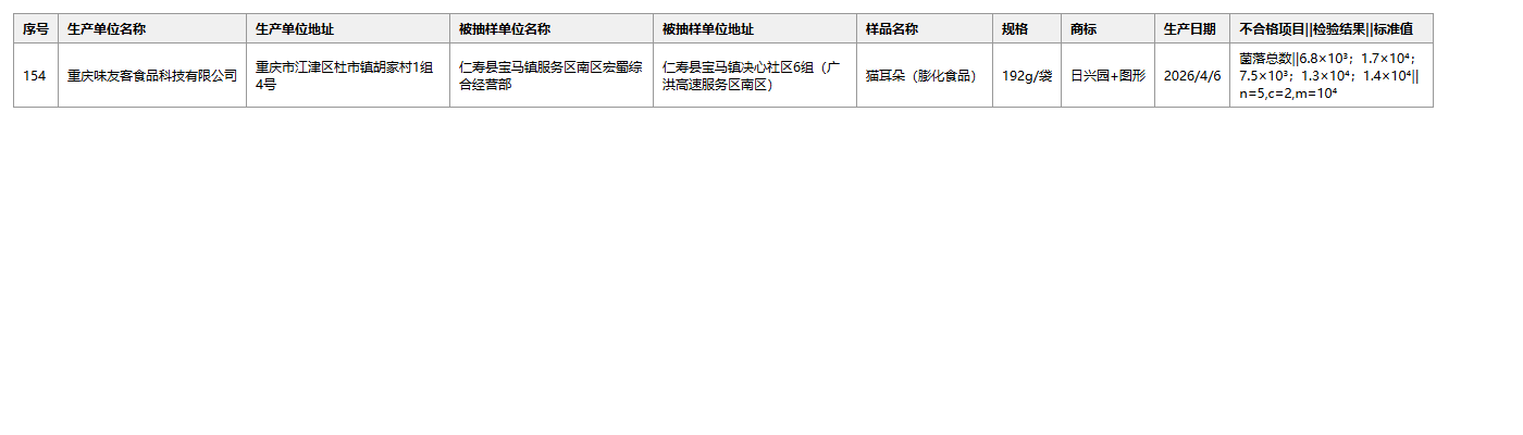 重庆味友客猫耳朵菌落总数超标信息表