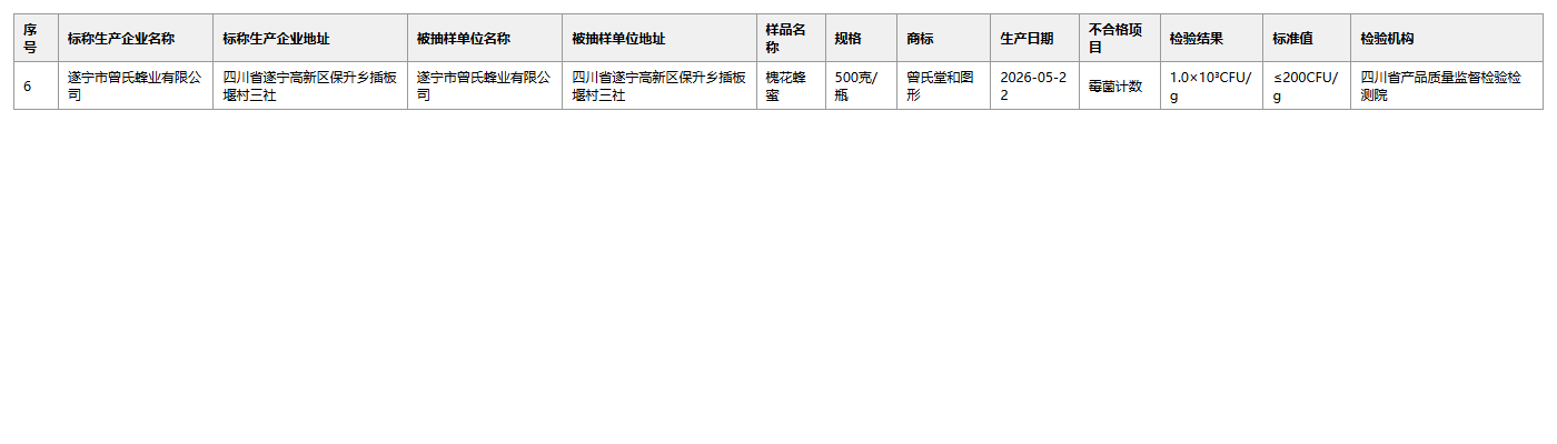 曾氏蜂业不合格信息表