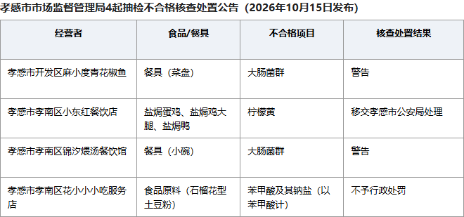 孝感市市监局通报4起抽检不合格核查处置