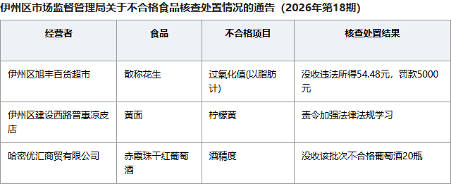 新疆哈密伊州区通报3起不合格食品核查处置